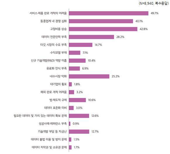 데이터 사업 수행 시 업체들이 겪는 애로사항. 출처=과기정통부