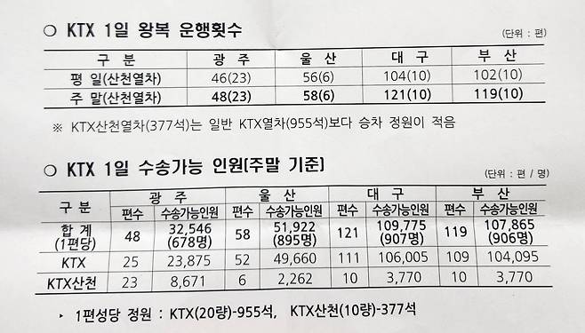 더불어민주당 광주광역시당 보도 자료 (2022년 KTX 운행 실적, 자료 제공: 코레일)