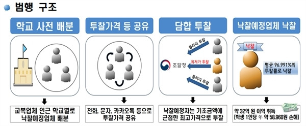 교복 입찰 담합 범행 구조 / 사진 제공 = 광주지방검찰청