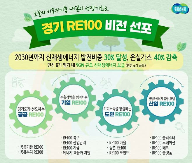 '경기 RE100 비전' 4가지 분야 13개 과제. / 자료제공=경기도