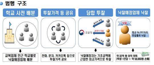 교복입찰 담합 범행구조. 광주지검 제공