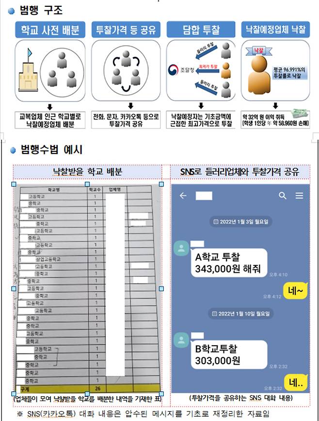 [광주=뉴시스] 광주지역 중·고교 교복 납품업체 담합 행위 구조와 방법. (사진=광주지방검찰청 자료 캡처). photo@newsis.com *재판매 및 DB 금지