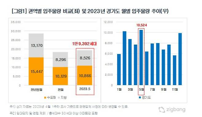 직방 제공