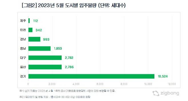 직방 제공