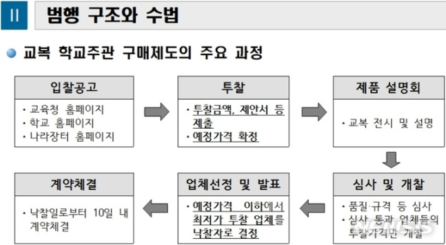 광주지검은 24일 광주 지역 45개 교복 업체들의 입찰 담합 비위를 적발, 업체 운영자 31명을 독점규제및공정거래에관한법률위반죄와 입찰방해죄로 각 불구속기소했다. 업체 운영자들은 투찰 가격을 공유하고 담합해 32억여 원의 이득을 취한 혐의를 받는다. 광주지검 제공