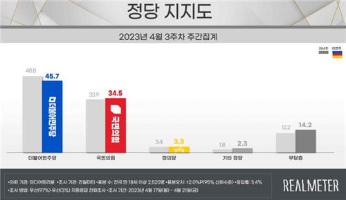 정당 지지도 [리얼미터 제공. 재판매 및 DB금지]