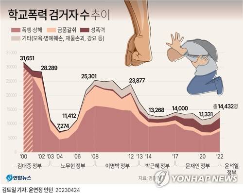 [그래픽] 학교폭력 검거자 수 추이 (서울=연합뉴스) 김토일 기자 kmtoil@yna.co.kr
    페이스북 tuney.kr/LeYN1 트위터 @yonhap_graphics