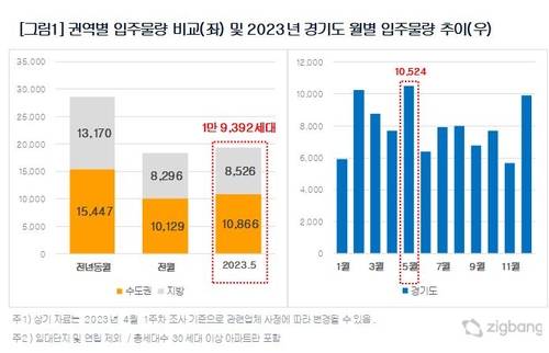 직방 산출 권역별 입주물량 [직방 제공]