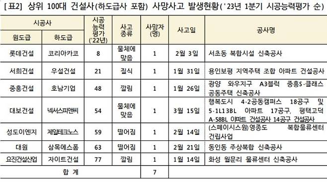 올해 1분기 상위 100대 건설사·하도급사 사망사고 발생현황 [국토교통부 제공]