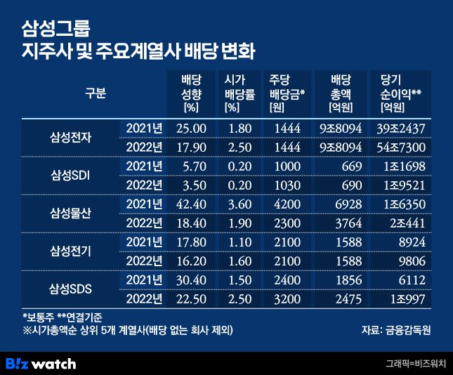삼성그룹 지주사 및 주요 계열사 배당 변화./그래픽=비즈워치