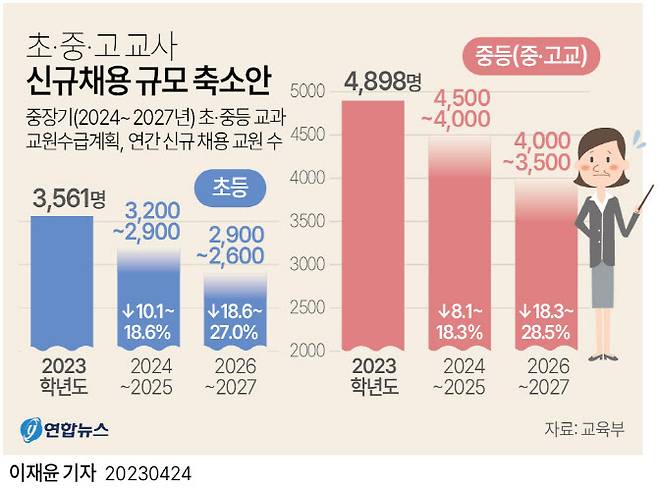 교육부는 ‘중장기(2024∼2027년) 초·중등 교과 교원 수급계획’을 24일 발표했다. 이에 따라 학령인구의 급격한 감소를 고려해 2027년까지 초·중·고교 신규교원 선발규모를 지금보다 20∼30%가량 줄이기로 했다.(그래픽=연합뉴스)