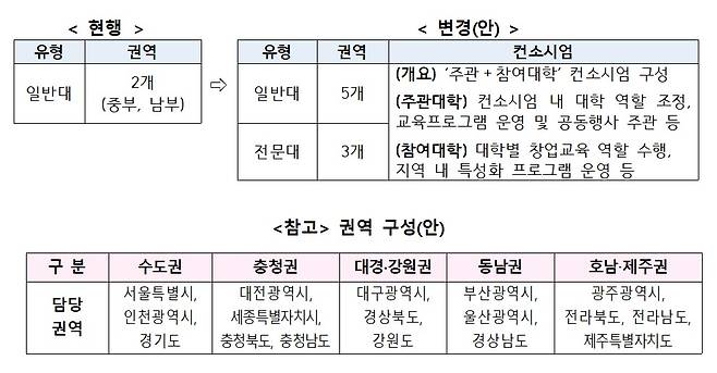 창업교육 혁신 선도대학 컨소시엄 변경안과 권역 구성. (교육부 제공)