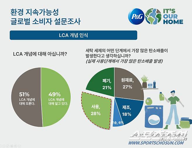 P&G 의 환경 지속가능성에 대한 소비자 인식 조사.