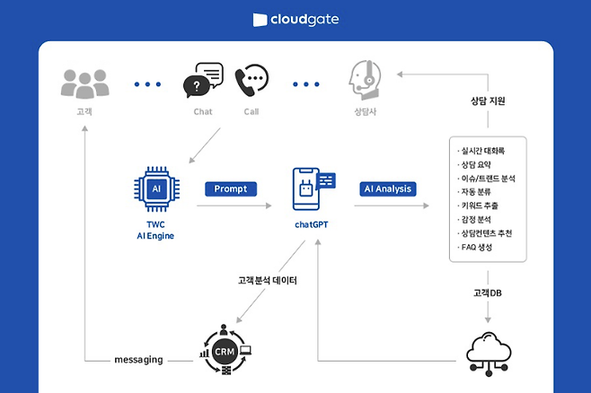 더화이트커뮤니케이션(TWC)이 자체 인공지능(AI) 엔진에 '챗GPT'를 접목한 고객상담 서비스를 선보였다.