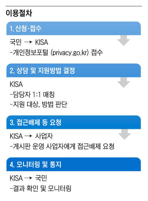 개인정보보호위원회가 24일부터 시작한 ‘아동·청소년 디지털 잊힐권리 시범사업’ 서비스의 주요 내용. /개인정보보호위원회