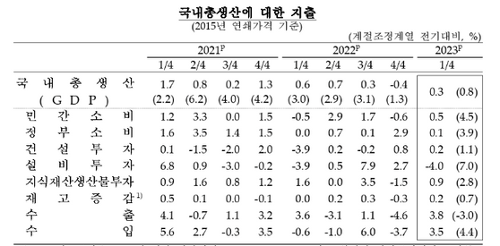 GDP에 대한 지출. ⓒ한국은행