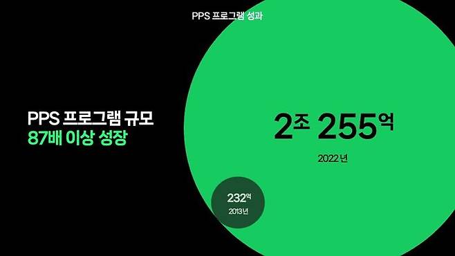 네이버웹툰의 창작자 수익 모델 ‘PPS(Page Profit Share)프로그램'의 연간 규모가 2조원을 넘어섰다. ⓒ네이버웹툰