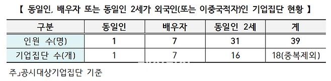 동일인, 배우자 또는 동일인 2세가 외국인(또는 이중국적자)인 기업집단 현황 ⓒ공정거래위원회