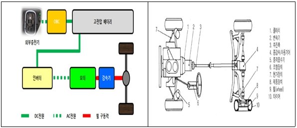 내연기관과 전기차 구성 차이. 출처=오산대학교