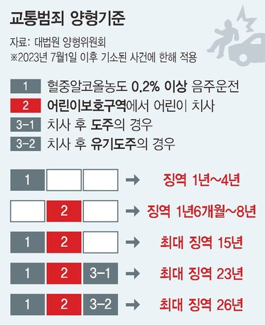 교통범죄 양형기준