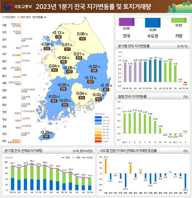 2023년 1분기 전국 지가변동률 및 토지거래량. 국토교통부 제공