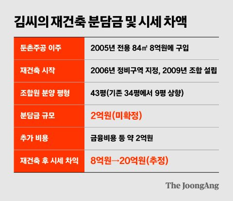 19년 만에 새 집? 또 전세살이…은퇴자 덮친 '분담금 폭탄'