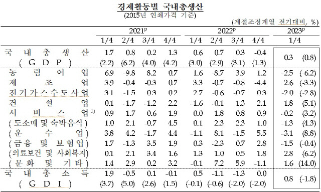 ▲ 경제활동별 국내총생산[한국은행 제공]