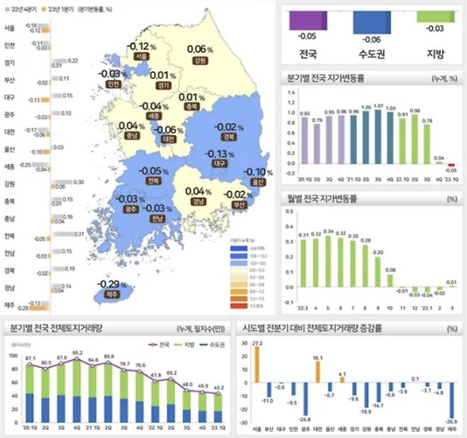 2023년 1분기 전국 지가변동률 및 토지거래량. [자료 = 국토교통부]