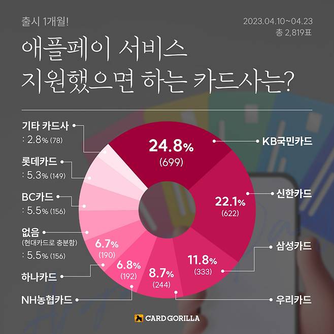 [카드고릴라 제공]