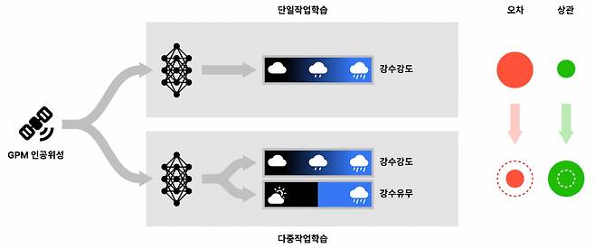 다중 작업학습과 단일 작업학습 개념도.[KAIST 제공]