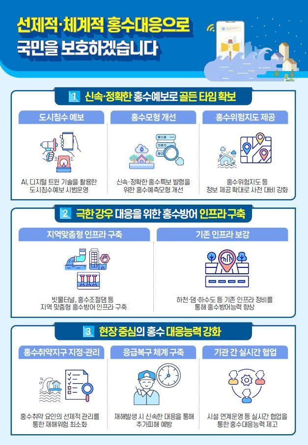 [서울=뉴시스] 2023년 여름철 홍수대책(안) 주요내용(자료=국가물관리위원회 제공) 2023.04.25. photo@newsis.com *재판매 및 DB 금지