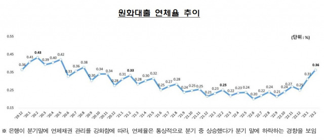 ▲월간 은행 원화대출 연체율 추이. ⓒ금융감독원