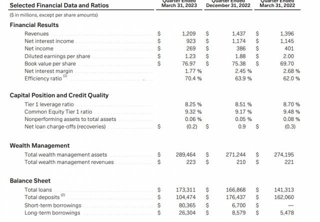 퍼스트리퍼블릭의 주요 1분기 지표