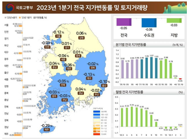 2023년 1분기 전국 지가변동률 ⓒ국토교통부 제공