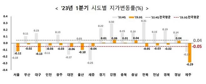 올해 1분기 시도별 지가변동률 [국토교통부 제공]