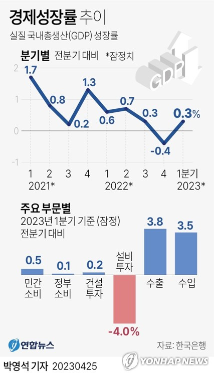 [그래픽] 경제성장률 추이 (서울=연합뉴스) 박영석 기자 = 한국은행은 올해 1분기 실질 국내총생산(GDP) 성장률(속보치·전분기 대비)이 0.3%로 집계됐다고 25일 발표했다. 
    1분기 성장률을 부문별로 보면, 민간소비가 오락문화, 음식·숙박 등 서비스를 중심으로 0.5% 증가했다. 
    zeroground@yna.co.kr
    트위터 @yonhap_graphics  페이스북 tuney.kr/LeYN1