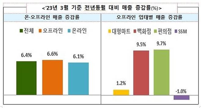 3월 온·오프라인 유통업체 매출 증가율 동향 [산업통상자원부 제공. 재판매 및 DB 금지]