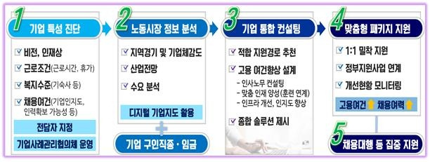 기업도약보장패키지 사업 [광주지방고용노동청 제공. 재판매 및 DB 금지]