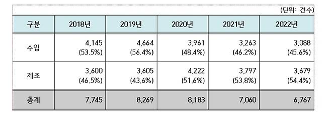 연도별 제조·수입 의료기기 인허가 현황(2018∼2022) [식품의약품안전처 제공. 재판매 및 DB 금지]