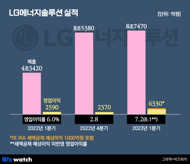 LG에너지솔루션 실적./그래픽=비즈워치