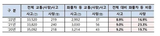 최근 3년 서울경찰 교통사고 통계 (서울경찰청 제공)