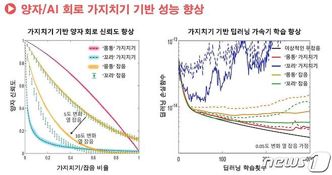 양자회로 가지치기를 통한 양자/AI 회로 성능 향상. (서울대 제공) /뉴스1