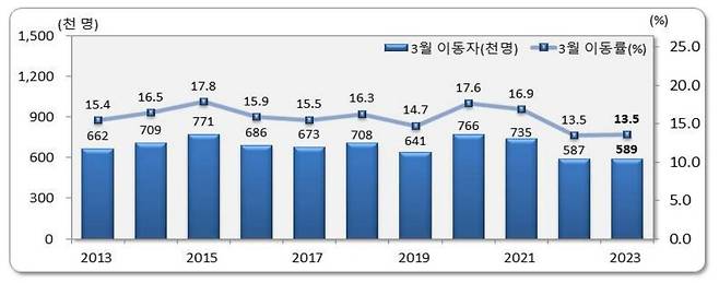 2023년 3월 인구이동. (통계청 제공)