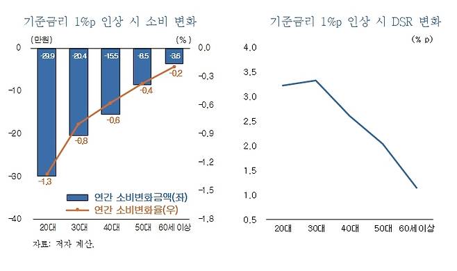 금리인상이 경제주체별 소비에 미치는 영향 (KDI 자료)