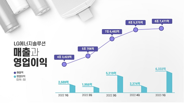 LG에너지솔루션은 지난해 1월 유가증권시장 상장 이후 5개 분기 연속 매출 성장세를 이어가고 있다. /LG에너지솔루션