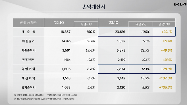 기아 1분기 경영실적＜자료제공:현대차그룹＞