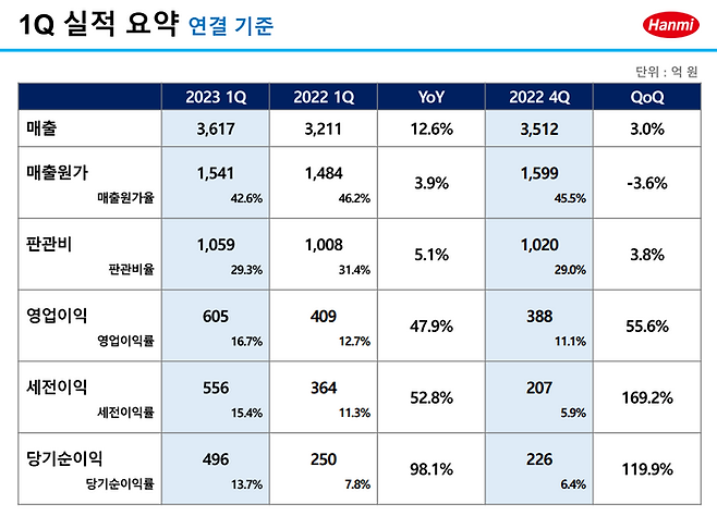 2023 1Q 연결기준 실적 요약. ⓒ한미약품