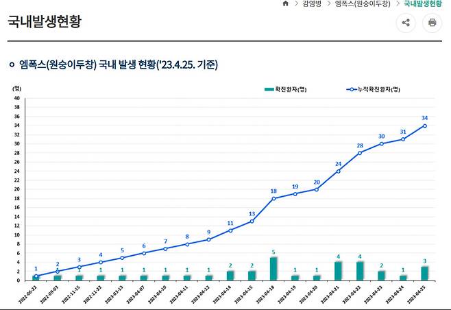 엠폭스(원숭이두창) 국내 발생 현황(23.4.25. 기준), 질병관리청 홈페이지