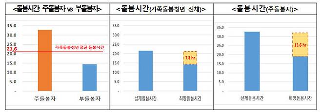 가족돌봄청년의 일주일 평균 돌봄시간. 보건복지부 제공