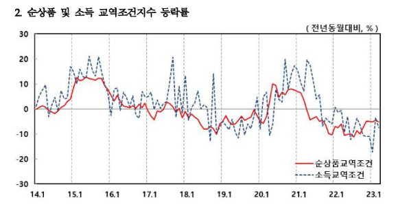 순상품교역조건지수 추이. [사진=한국은행]